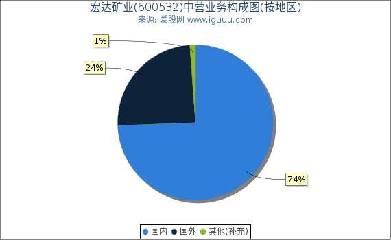 宏达矿业(600532)主营业务构成图（按地区）
