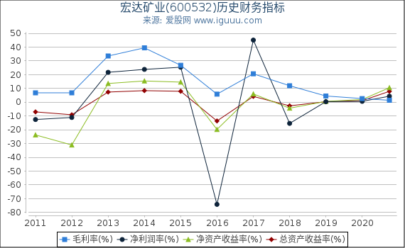 宏达矿业(600532)股东权益比率、固定资产比率等历史财务指标图