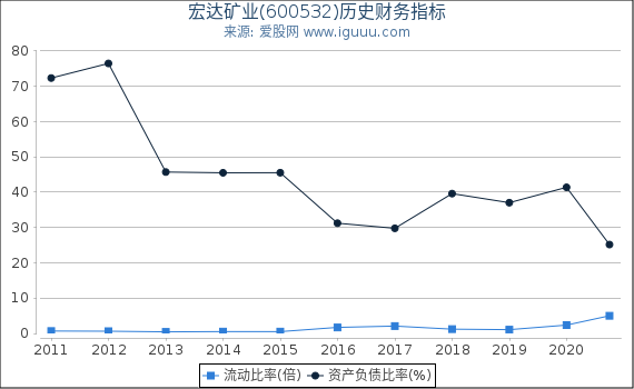 宏达矿业(600532)股东权益比率、固定资产比率等历史财务指标图
