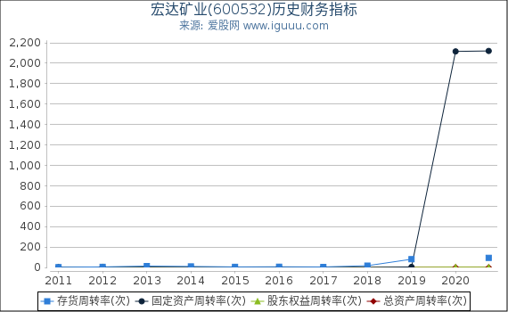 宏达矿业(600532)股东权益比率、固定资产比率等历史财务指标图