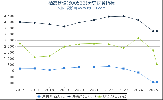 栖霞建设(600533)股东权益比率、固定资产比率等历史财务指标图