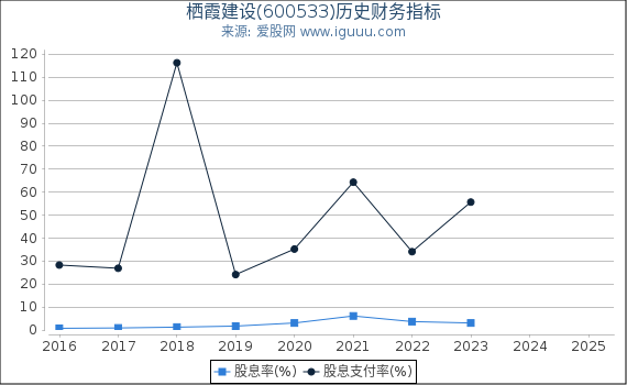 栖霞建设(600533)股东权益比率、固定资产比率等历史财务指标图