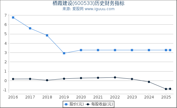 栖霞建设(600533)股东权益比率、固定资产比率等历史财务指标图
