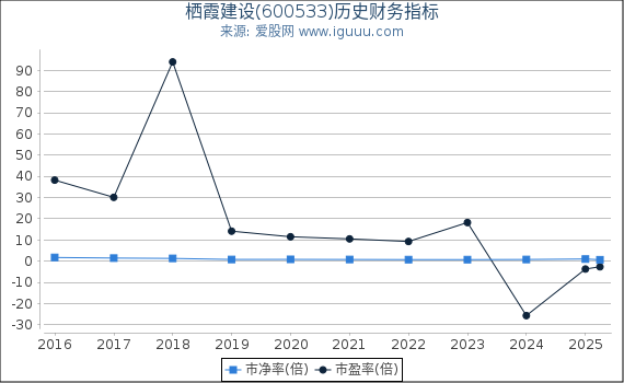 栖霞建设(600533)股东权益比率、固定资产比率等历史财务指标图