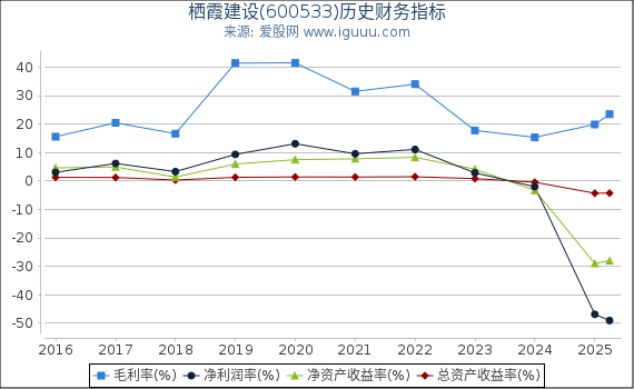 栖霞建设(600533)股东权益比率、固定资产比率等历史财务指标图