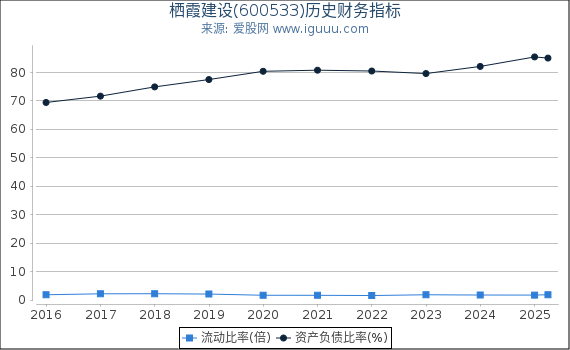 栖霞建设(600533)股东权益比率、固定资产比率等历史财务指标图