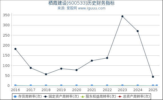 栖霞建设(600533)股东权益比率、固定资产比率等历史财务指标图