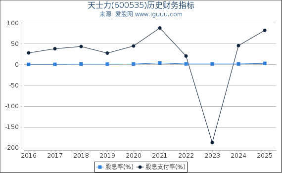 天士力(600535)股东权益比率、固定资产比率等历史财务指标图