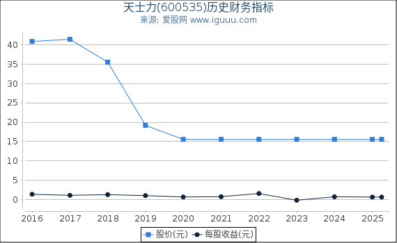 天士力(600535)股东权益比率、固定资产比率等历史财务指标图