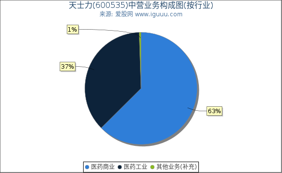天士力(600535)主营业务构成图（按行业）