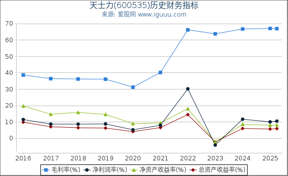 天士力(600535)股东权益比率、固定资产比率等历史财务指标图