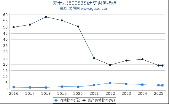 天士力(600535)股东权益比率、固定资产比率等历史财务指标图