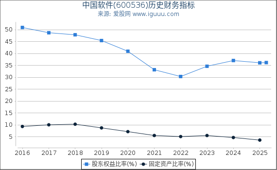 中国软件(600536)股东权益比率、固定资产比率等历史财务指标图