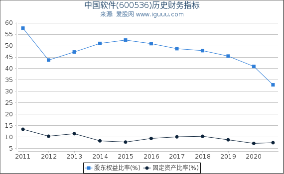 中国软件(600536)股东权益比率、固定资产比率等历史财务指标图