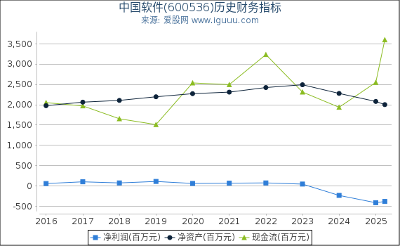 中国软件(600536)股东权益比率、固定资产比率等历史财务指标图