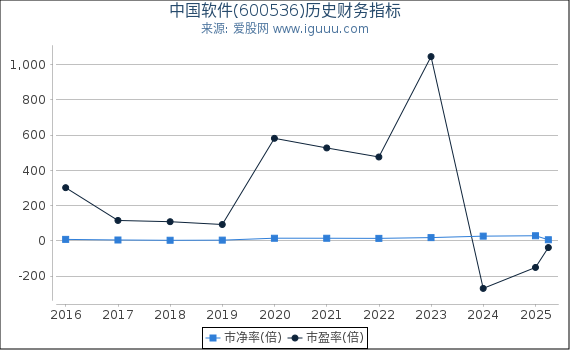 中国软件(600536)股东权益比率、固定资产比率等历史财务指标图