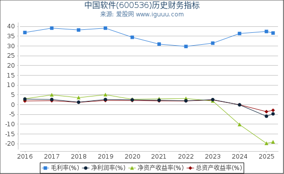 中国软件(600536)股东权益比率、固定资产比率等历史财务指标图