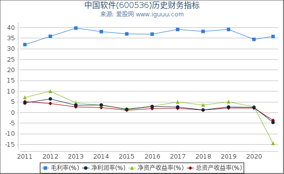 中国软件(600536)股东权益比率、固定资产比率等历史财务指标图