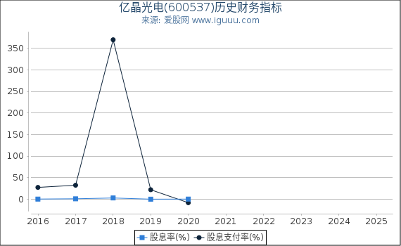 亿晶光电(600537)股东权益比率、固定资产比率等历史财务指标图