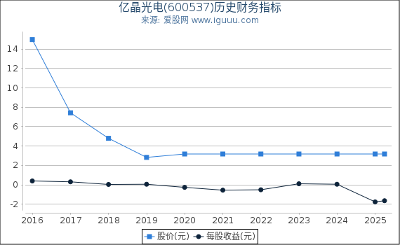 亿晶光电(600537)股东权益比率、固定资产比率等历史财务指标图