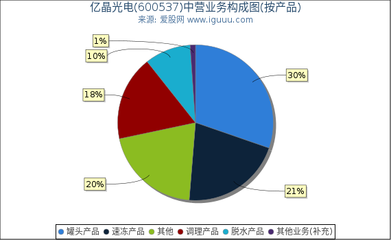 亿晶光电(600537)主营业务构成图（按产品）