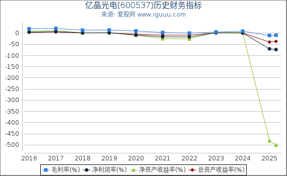 亿晶光电(600537)股东权益比率、固定资产比率等历史财务指标图