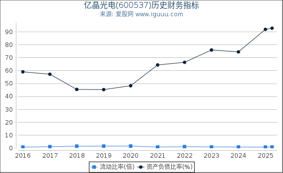 亿晶光电(600537)股东权益比率、固定资产比率等历史财务指标图