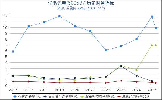 亿晶光电(600537)股东权益比率、固定资产比率等历史财务指标图