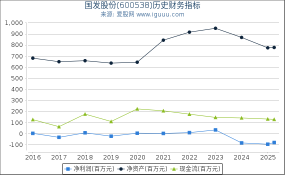 国发股份(600538)股东权益比率、固定资产比率等历史财务指标图