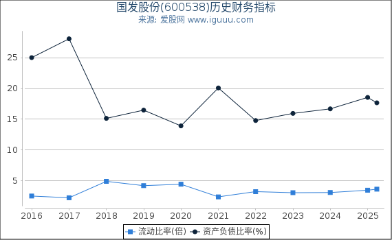 国发股份(600538)股东权益比率、固定资产比率等历史财务指标图