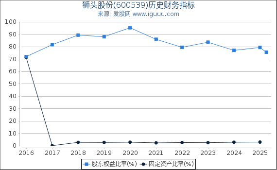 狮头股份(600539)股东权益比率、固定资产比率等历史财务指标图
