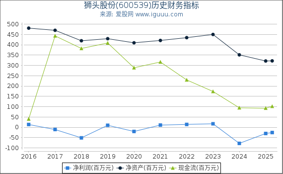 狮头股份(600539)股东权益比率、固定资产比率等历史财务指标图