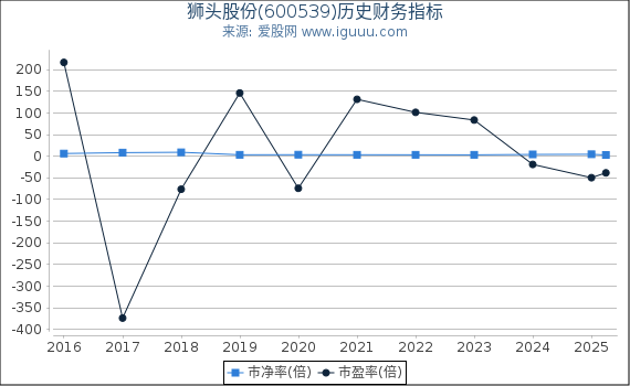 狮头股份(600539)股东权益比率、固定资产比率等历史财务指标图