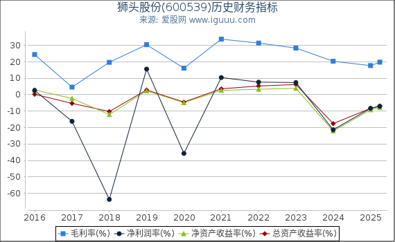 狮头股份(600539)股东权益比率、固定资产比率等历史财务指标图