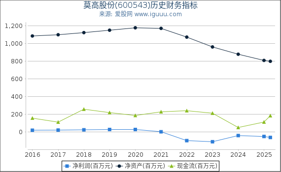 莫高股份(600543)股东权益比率、固定资产比率等历史财务指标图