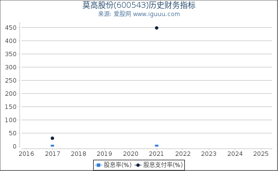 莫高股份(600543)股东权益比率、固定资产比率等历史财务指标图