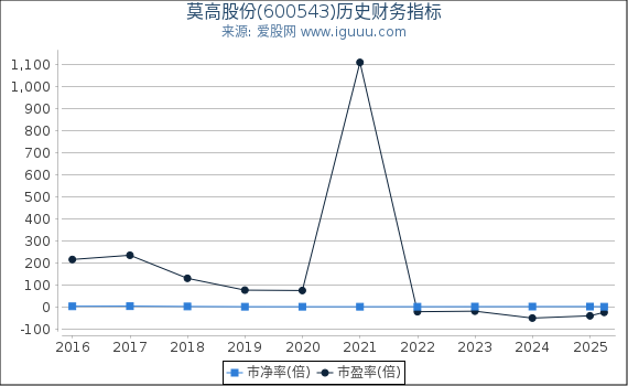 莫高股份(600543)股东权益比率、固定资产比率等历史财务指标图