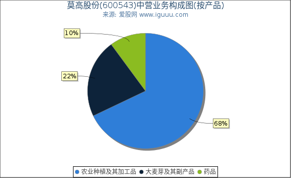 莫高股份(600543)主营业务构成图（按产品）