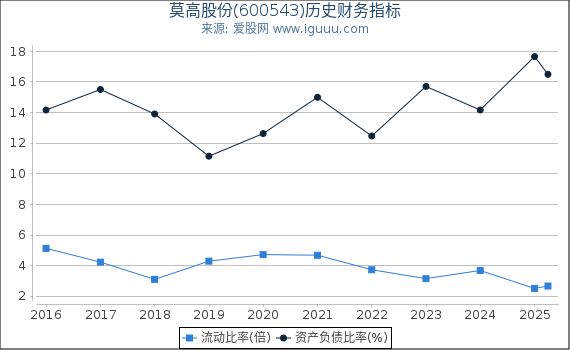 莫高股份(600543)股东权益比率、固定资产比率等历史财务指标图
