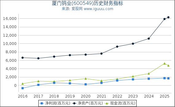 厦门钨业(600549)股东权益比率、固定资产比率等历史财务指标图