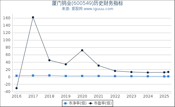 厦门钨业(600549)股东权益比率、固定资产比率等历史财务指标图