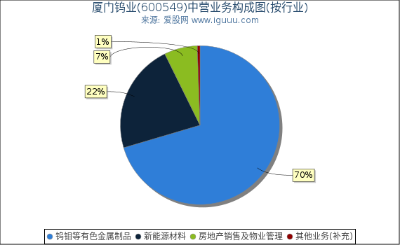 厦门钨业(600549)主营业务构成图（按行业）