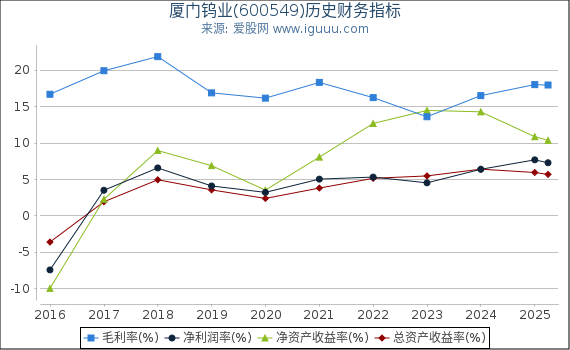厦门钨业(600549)股东权益比率、固定资产比率等历史财务指标图