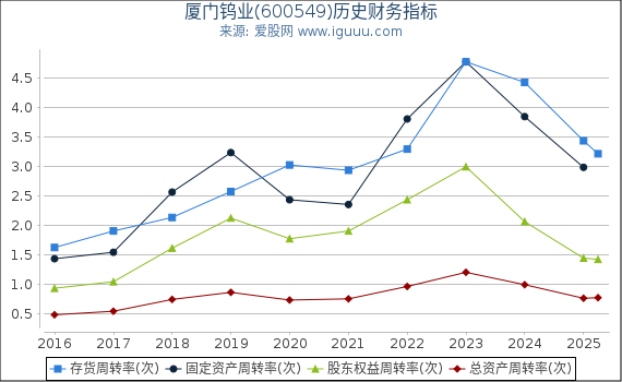 厦门钨业(600549)股东权益比率、固定资产比率等历史财务指标图