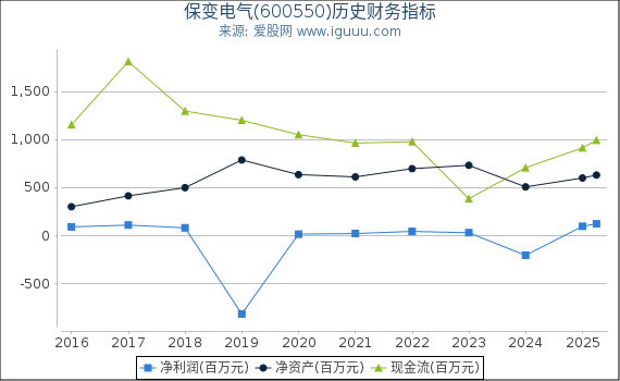 保变电气(600550)股东权益比率、固定资产比率等历史财务指标图