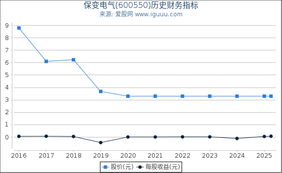 保变电气(600550)股东权益比率、固定资产比率等历史财务指标图