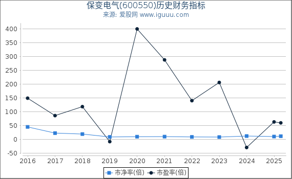 保变电气(600550)股东权益比率、固定资产比率等历史财务指标图