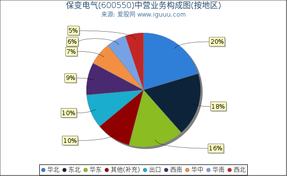 保变电气(600550)主营业务构成图（按地区）