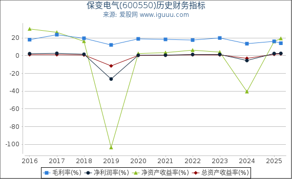 保变电气(600550)股东权益比率、固定资产比率等历史财务指标图