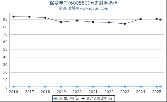保变电气(600550)股东权益比率、固定资产比率等历史财务指标图